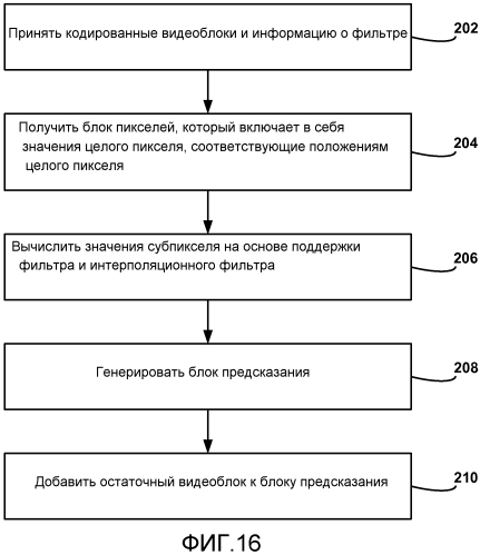 Адаптивная поддержка для интерполяционных значений субпикселя для кодирования видеосигнала (патент 2564245)