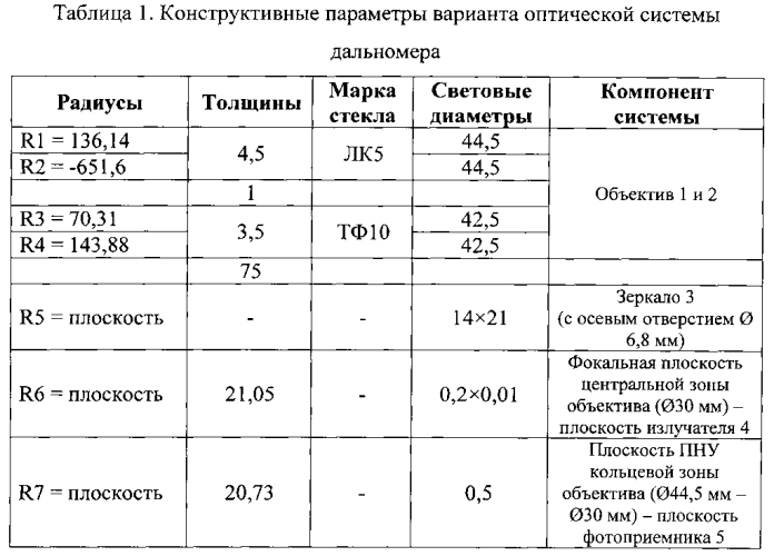 Оптическая система дальномера (патент 2579817)