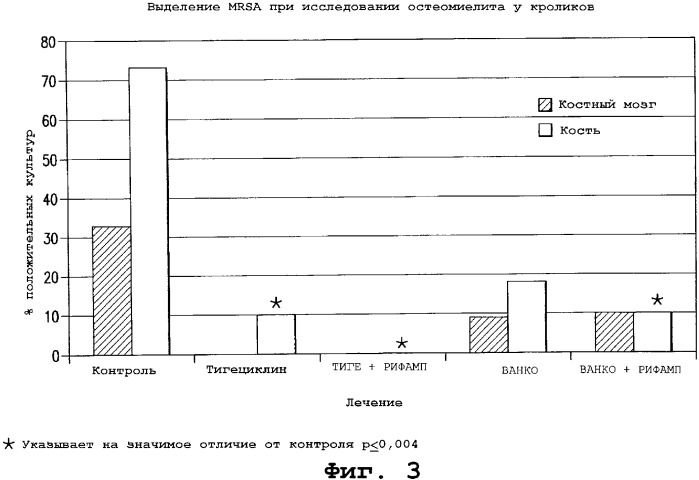 Применение тигециклина, в отдельности или в комбинации с рифампином, для лечения остеомиелита и/или септического артрита (патент 2329047)