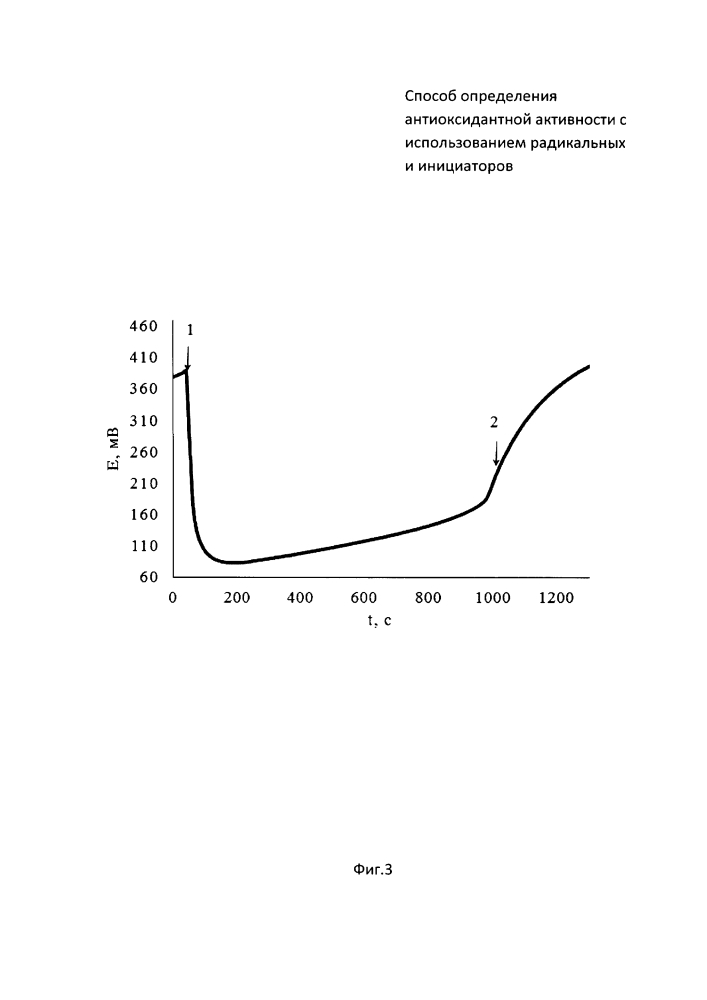 Способ определения антиоксидантной активности с использованием радикальных инициаторов (патент 2618426)