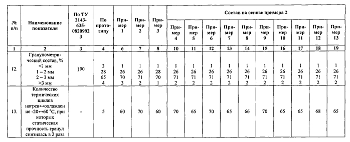 Способ получения пористой гранулированной аммиачной селитры (патент 2565283)