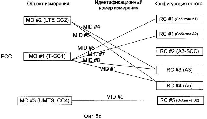 Способ и система для обработки задачи измерения в системе агрегации несущих частот (патент 2537692)