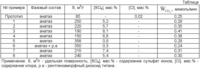 Способ получения фотокаталитически активного диоксида титана (патент 2486134)