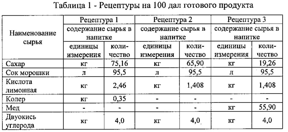 Безалкогольный газированный напиток "сибирское солнце" (патент 2621910)