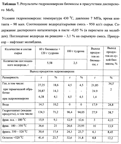 Способ получения жидких углеводородных смесей путем гидроконверсии лигноцеллюлозной биомассы (патент 2556860)