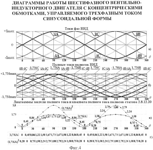 Шестифазный вентильно-индукторный двигатель с концентрическими обмотками, управляемый трехфазным током синусоидальной формы (патент 2540957)