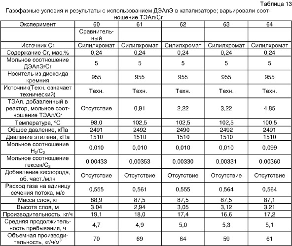 Получение полиэтилена с широким молекулярно-массовым распределением (патент 2304149)