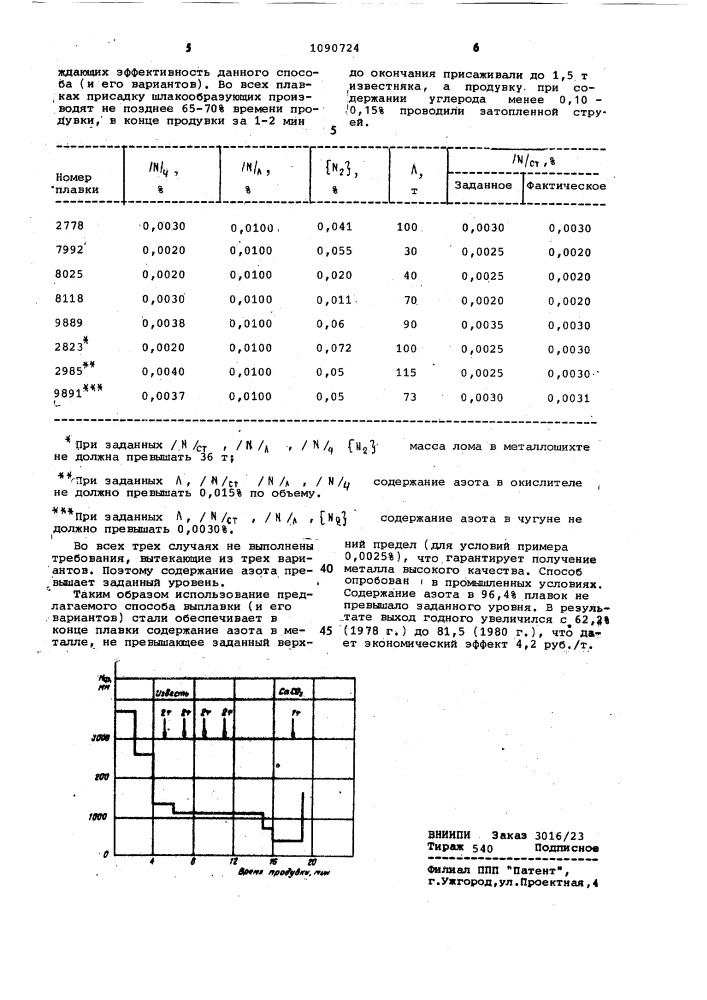 Способ выплавки стали с низким содержанием азота (его варианты) (патент 1090724)