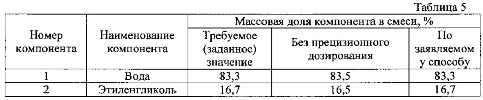 Способ двухстадийного дозирования и смешивания компонентов смеси (патент 2621176)