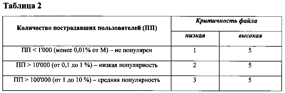 Система и способ уменьшения количества определений легитимного файла вредоносным (патент 2602369)