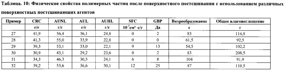 Способ получения поверхностно-постсшитых водопоглощающих полимерных частиц (патент 2653056)