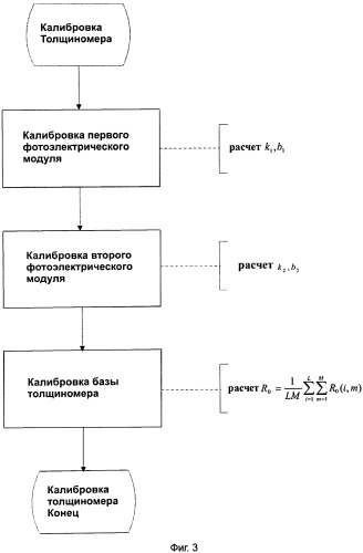 Лазерный толщиномер и способ его калибровки (патент 2542633)