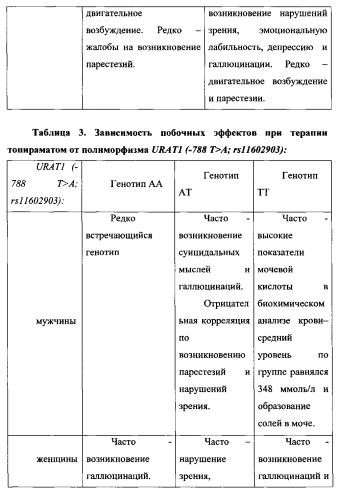 Способ определения эффективной терапевтической дозы противоэпилептического препарата и риска развития побочных эффектов (патент 2574204)