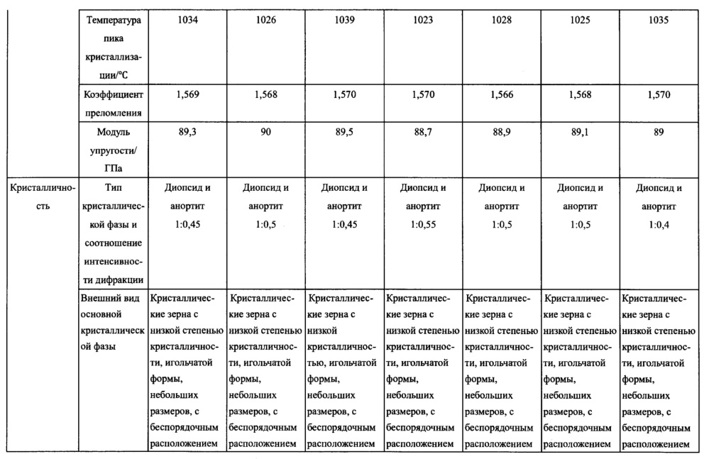 Композиция стекловолокна, стекловолокно и содержащий его композиционный материал (патент 2667170)