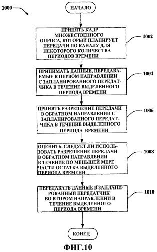 Планирование с разрешением передачи в обратном направлении в системах беспроводной связи (патент 2407185)