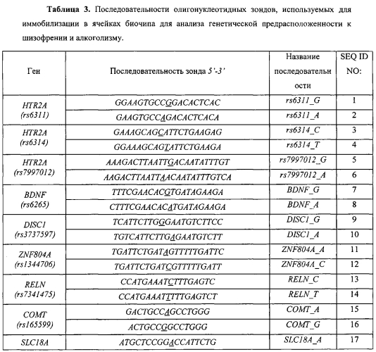 Способ анализа генетического полиморфизма для определения предрасположенности к шизофрении и алкоголизму (патент 2565036)
