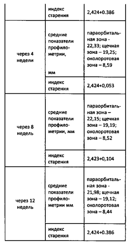 Способ коррекции патологических состояний кожи человека, связанных со старением (патент 2574905)