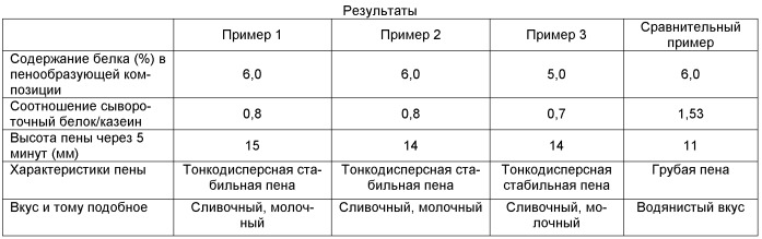 Пенообразующая композиция (патент 2526503)