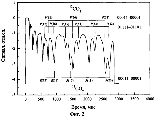 Способ определения относительной концентрации изотопомеров двуокиси углерода 12со2 и 13со2 и устройство для его осуществления (патент 2319136)