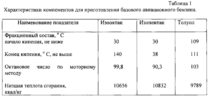 Топливная композиция авиационного бензина (патент 2572242)