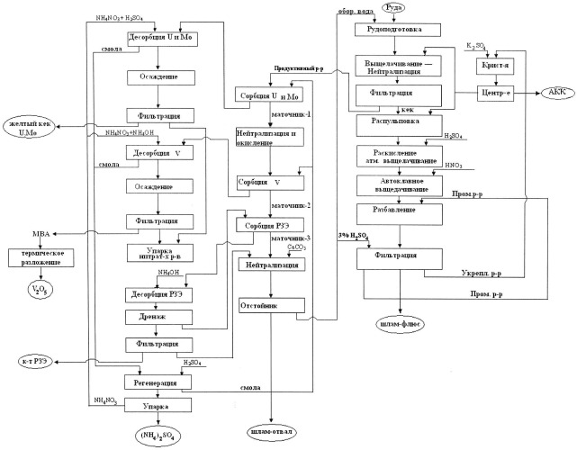 Способ комплексной переработки остатков доманиковых образований (патент 2547369)
