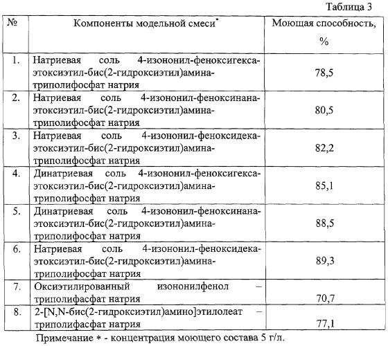 Моно-и динатриевые соли 4-изононилфеноксиполиэтоксиэтил-бис(2-гидроксиэтил)амина и способ их получения (патент 2259351)