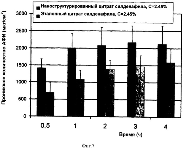 Наноструктурированное основание силденафила, его фармацевтически приемлемые соли и со-кристаллы, их композиции, способ их получения и содержащие их фармацевтические композиции (патент 2545784)