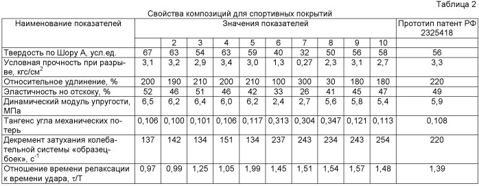 Композиция для спортивных покрытий (патент 2425855)