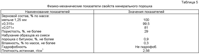 Плотная вибролитая асфальтобетонная смесь (патент 2504523)