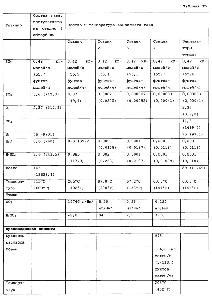 Регенерация энергии при производстве серной кислоты (патент 2632015)