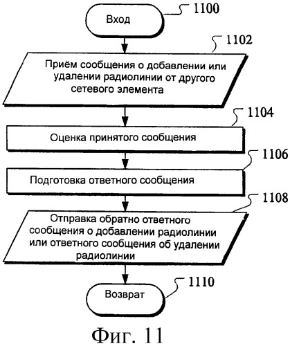 Усовершенствование процедур обеспечения мобильности для iub/iur hsdpa/hsupa (патент 2394394)