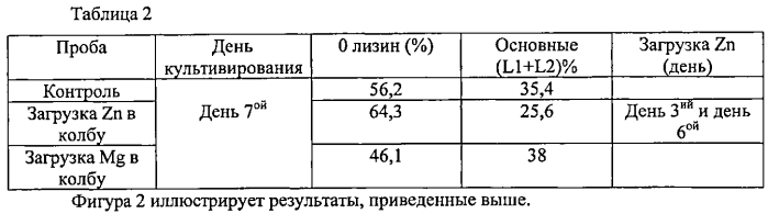 Способ снижения гетерогенности антител и способ получения соответствующих антител (патент 2580020)