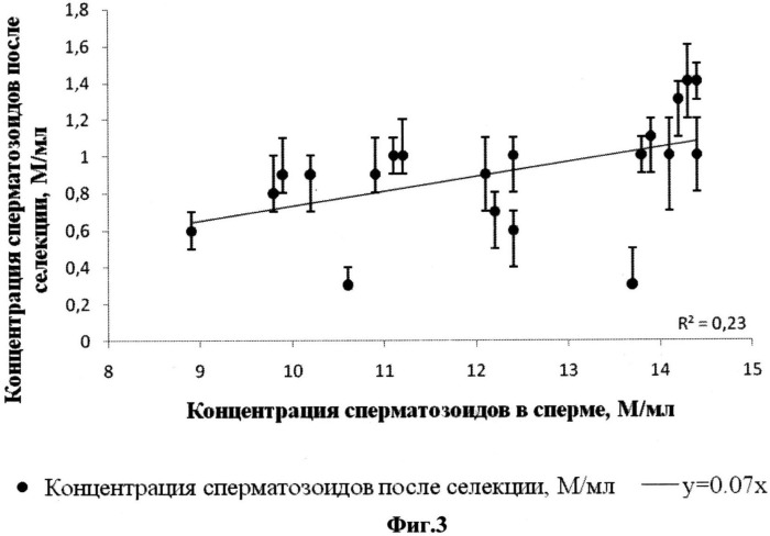 Способ селекции сперматозоидов для экстракорпорального оплодотворения (патент 2535359)