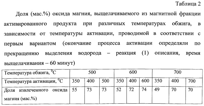 Способ переработки сидеритовых руд (варианты) (патент 2536618)