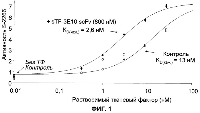 Новые слитые белки тромбомодулина, обеспечивающие направленный перенос к тканевому фактору, в качестве антикоагулянтов (патент 2320366)