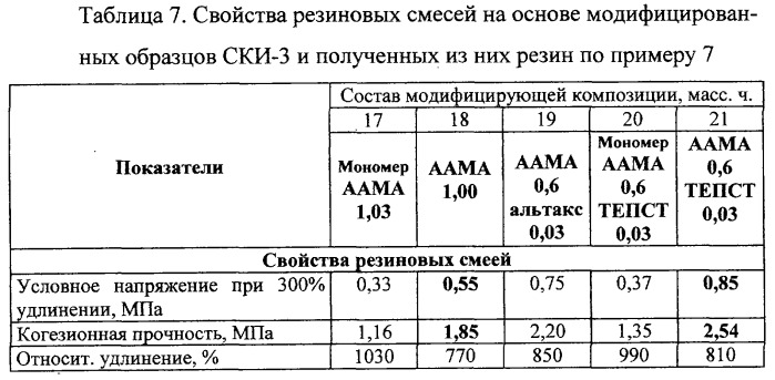 Модификатор для синтетического цис-1,4-полиизопрена и модифицирующая композиция (патент 2296125)