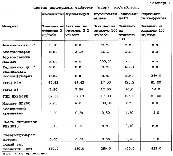 Фармацевтическая композиция с пролонгированным высвобождением, независимым от ионной силы (патент 2285519)