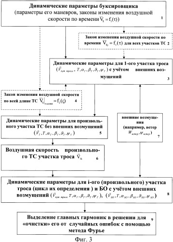 Способ управления авиационной буксировочной тросовой системой (патент 2395430)