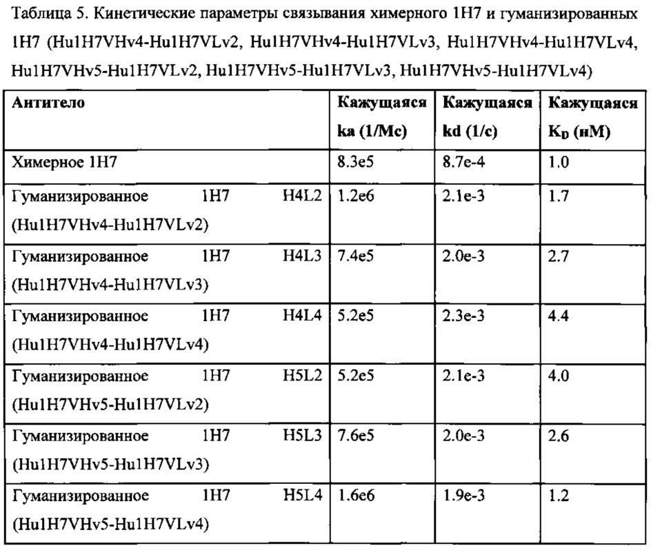 Гуманизированные антитела, которые распознают альфа-синуклеин (патент 2642262)