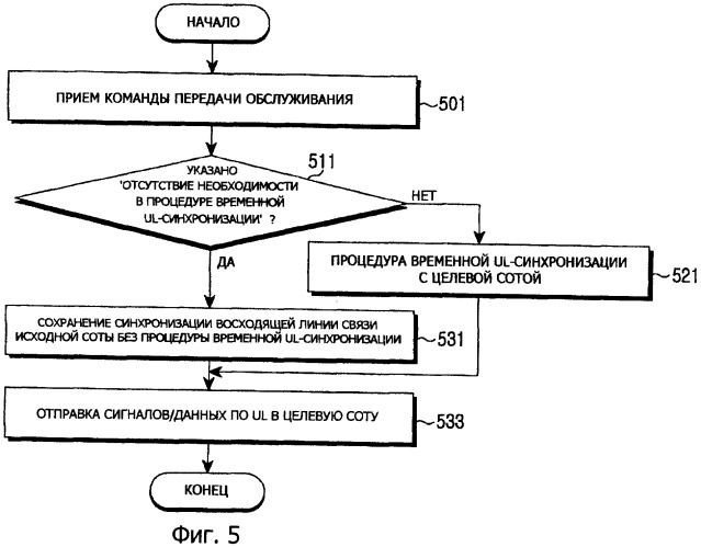 Способ и устройство для выполнения процедуры временной синхронизации восходящей линии связи при передаче обслуживания в системе мобильной связи (патент 2390938)