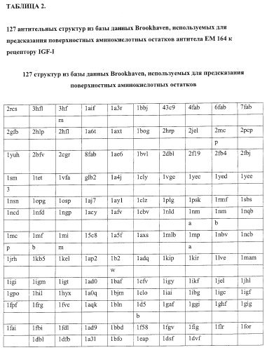 Антитела к рецептору igf-i (патент 2421465)