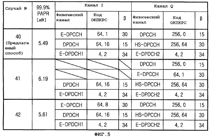 Устройство и способ назначения кодов окпкрс и каналов i/q для уменьшения отношения пиковой и средней мощностей при передаче данных посредством усовершенствованных выделенных каналов восходящей линии связи в системах wcdma (патент 2338321)