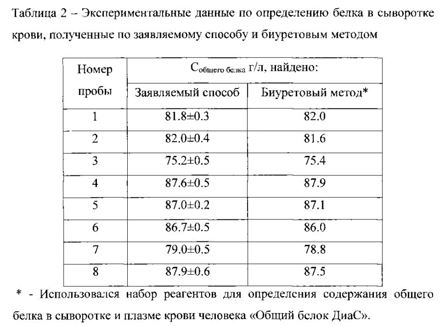 Спектрофотометрический способ определения белка в биологических жидкостях (патент 2593361)