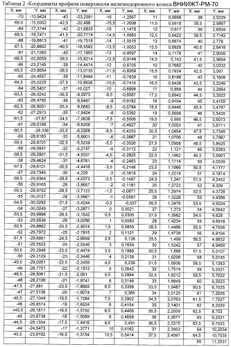 Профиль поверхности железнодорожного колеса (патент 2441762)