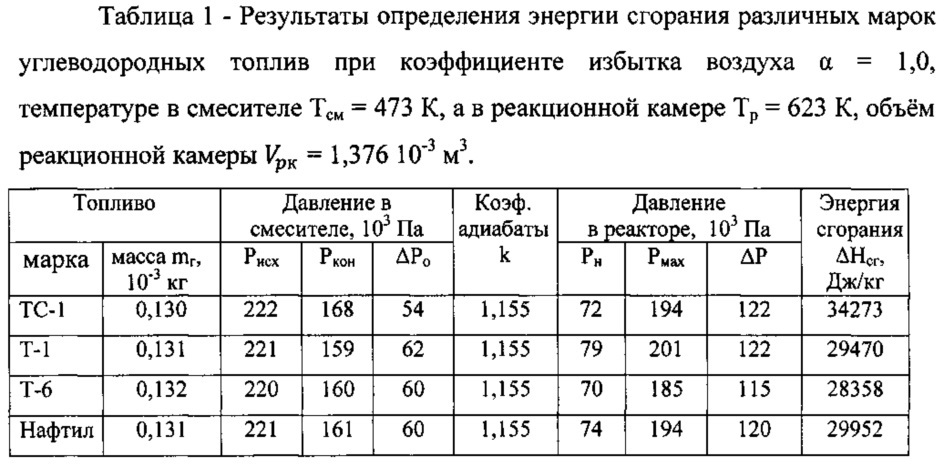 Способ определения энергии сгорания углеводородных топлив (патент 2621446)