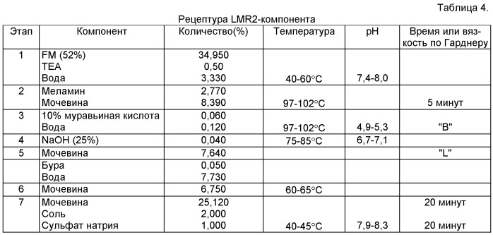 Аминоформальдегидные смолы, их применение и изделия, изготовленные из них (патент 2505566)