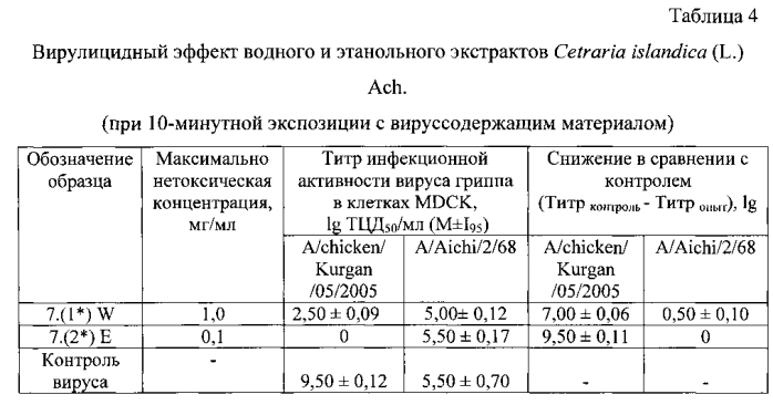 Противовирусное средство на основе сухого экстракта лишайника cetraria islandica (патент 2580305)