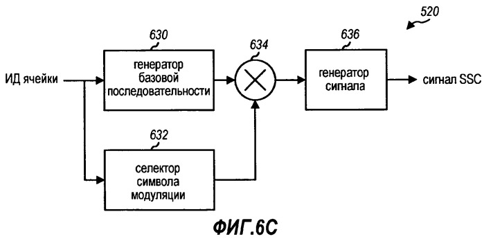 Способ и устройство для обработки первичных и вторичных сигналов синхронизации для беспроводной связи (патент 2447578)