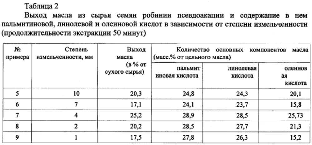 Способ получения масла из семян робинии псевдоакации и его состав (патент 2621022)