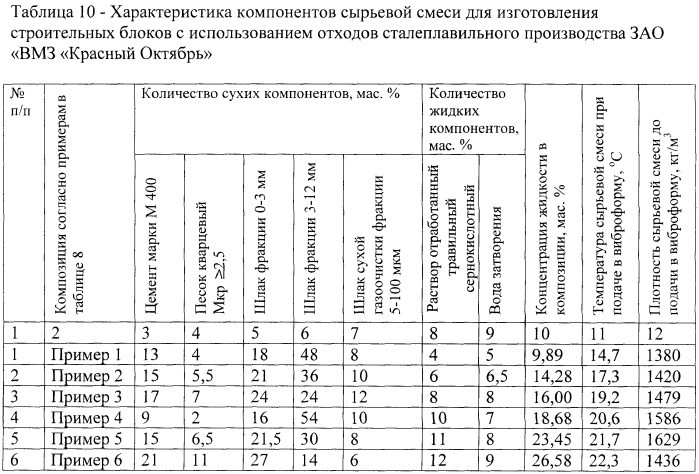 Способ изготовления строительных блоков (патент 2394005)